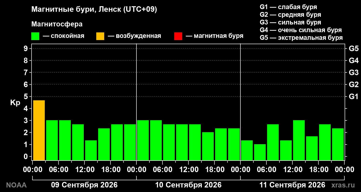Геомагнитный индекс Kp за 3 суток