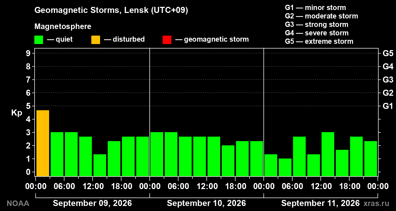 Geomagnetic index Kp for 3 days
