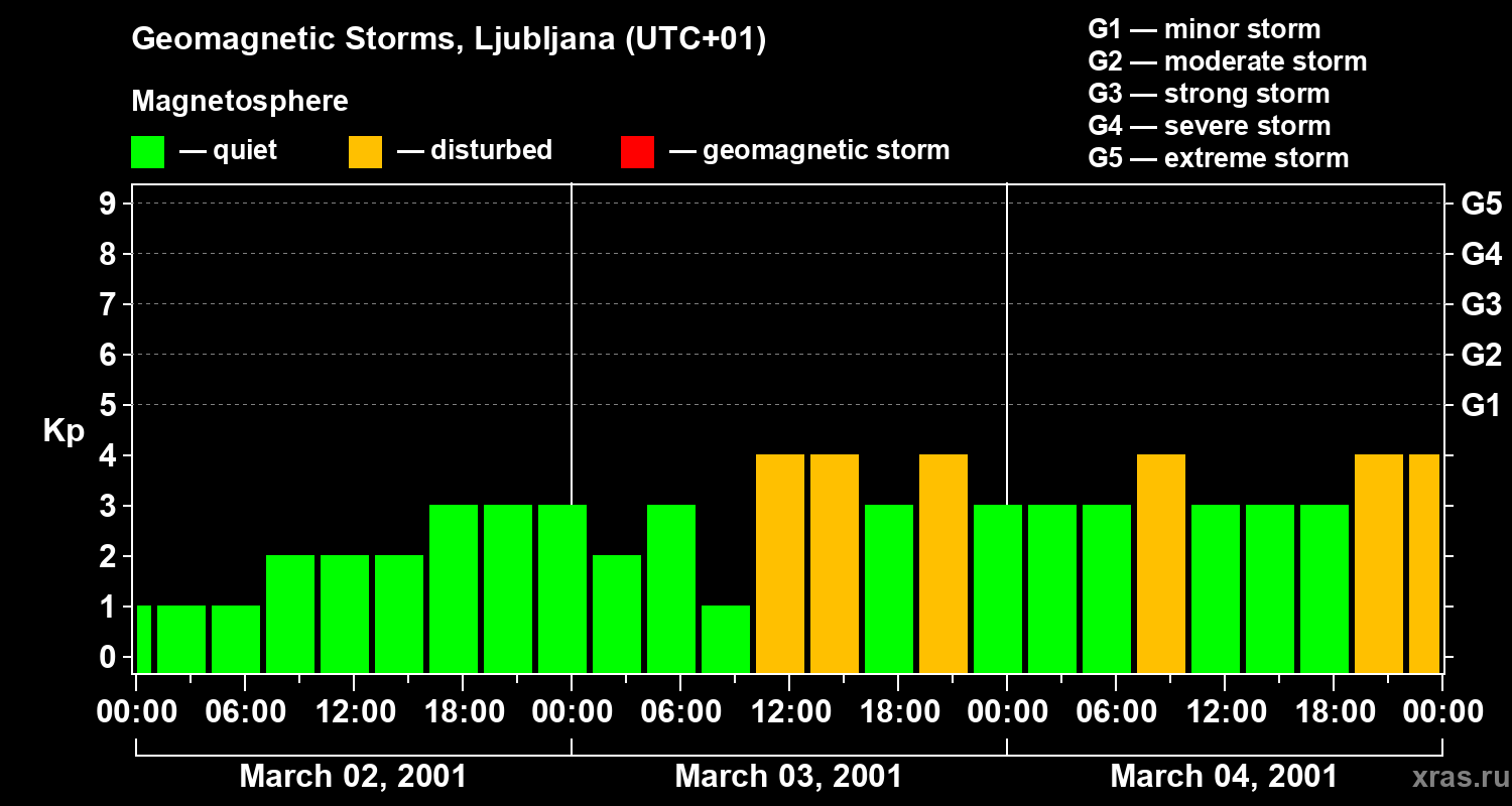 Changes in the geomagnetic index Kp
