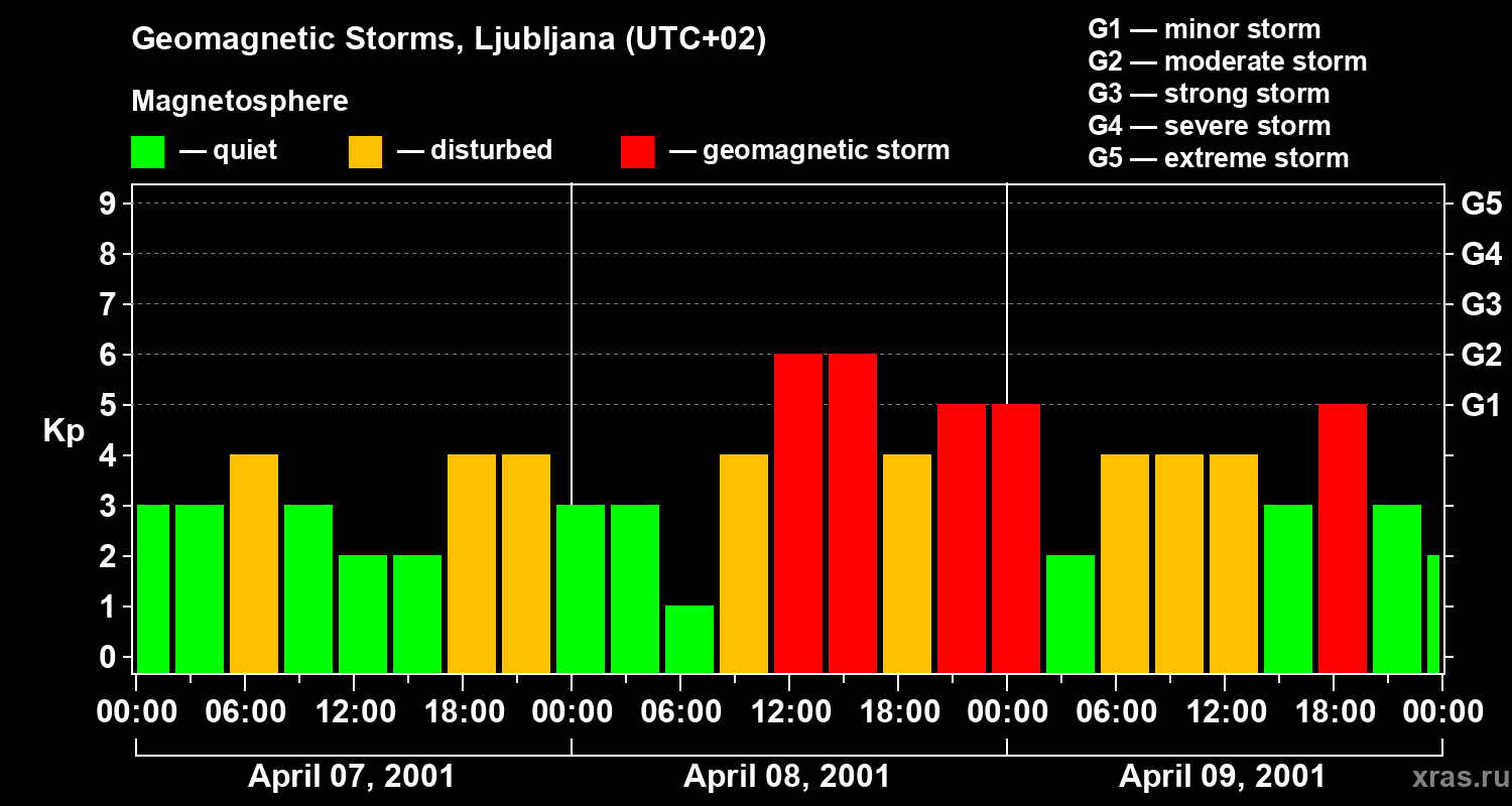 Changes in the geomagnetic index Kp
