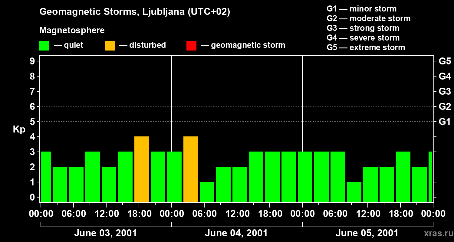 Changes in the geomagnetic index Kp