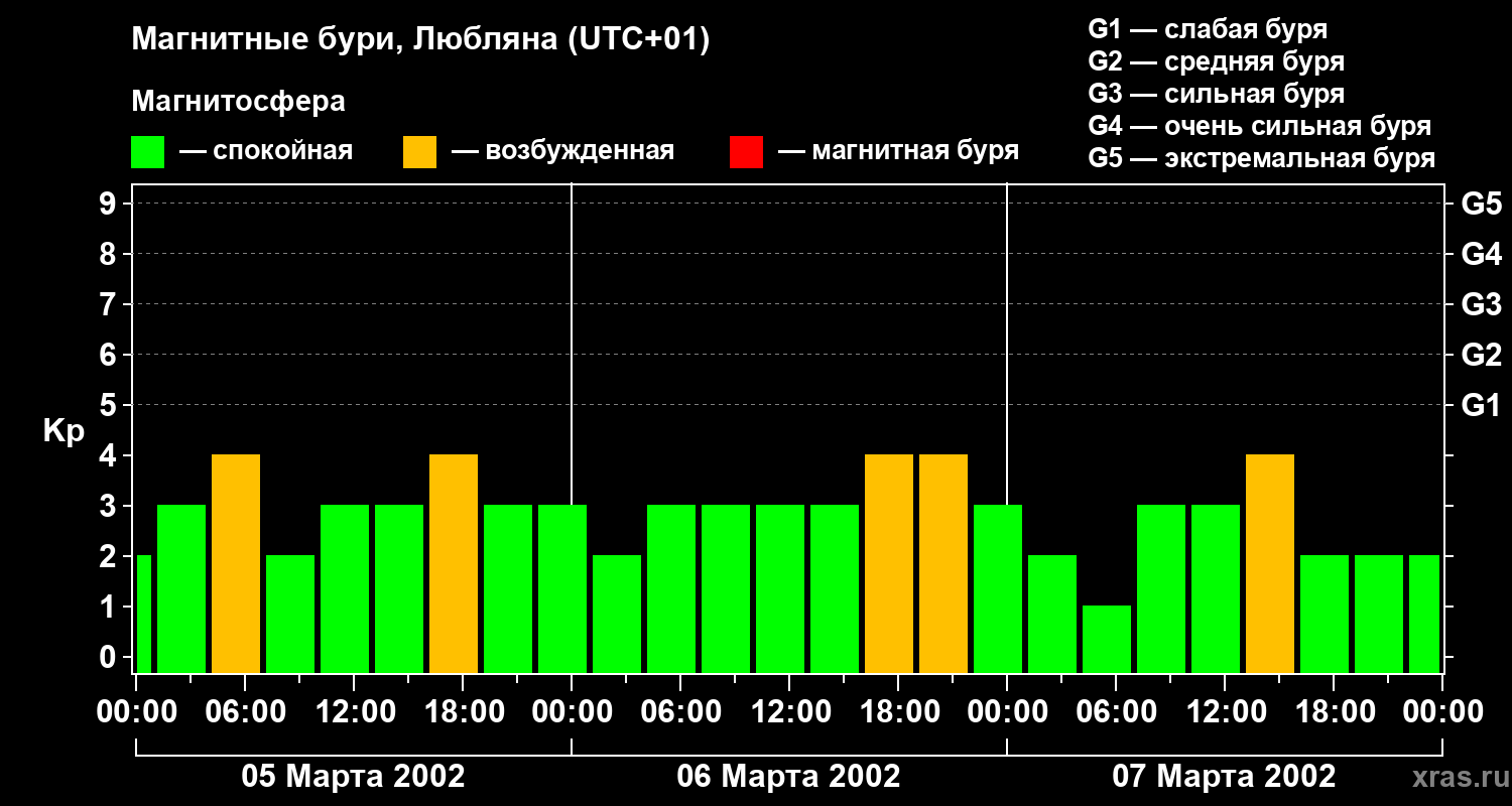 Изменения геомагнитного индекса Kp