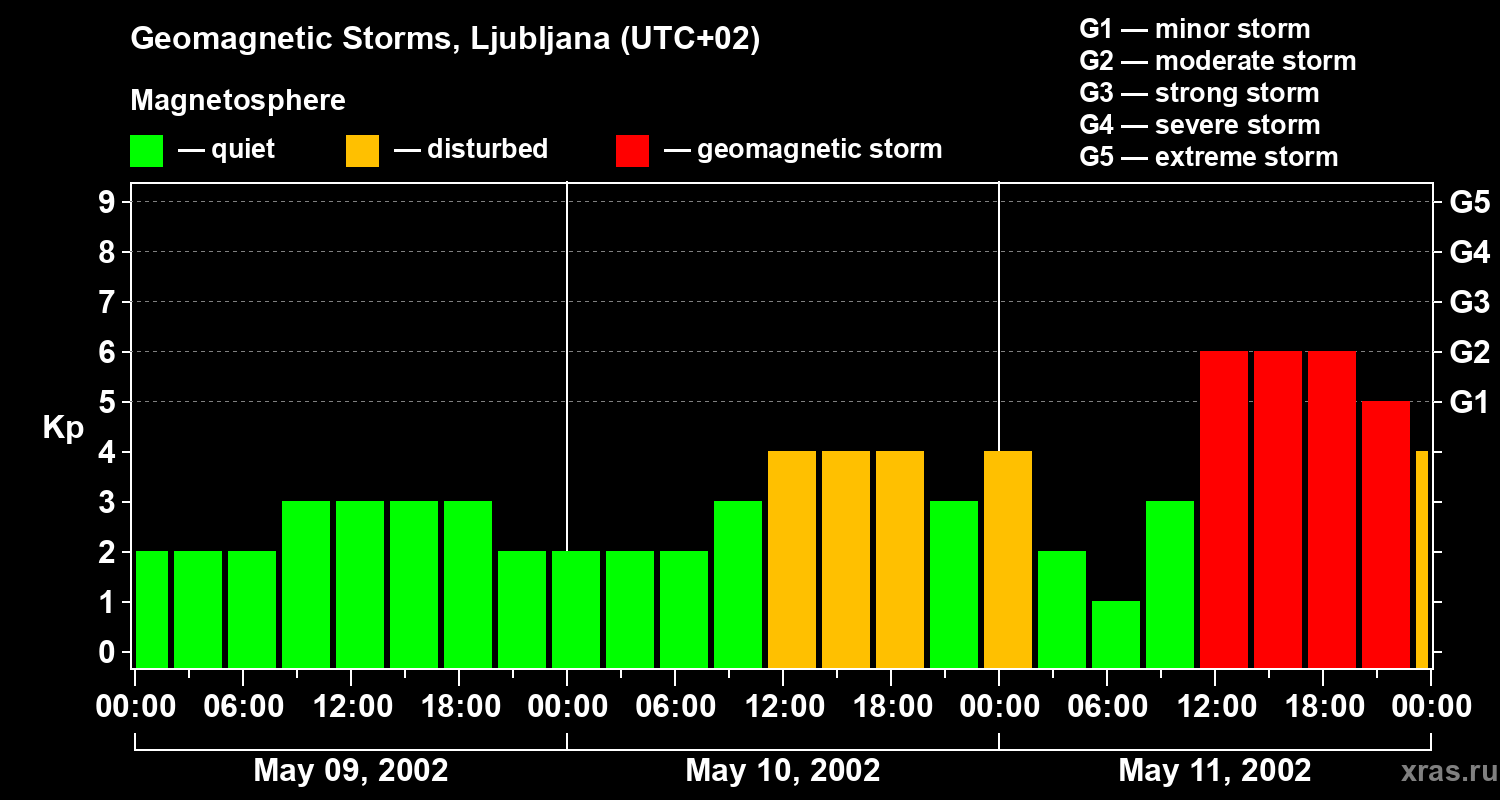 Changes in the geomagnetic index Kp