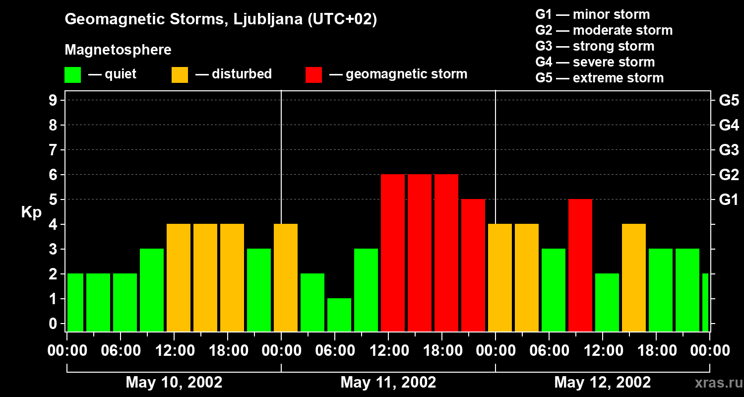 Changes in the geomagnetic index Kp