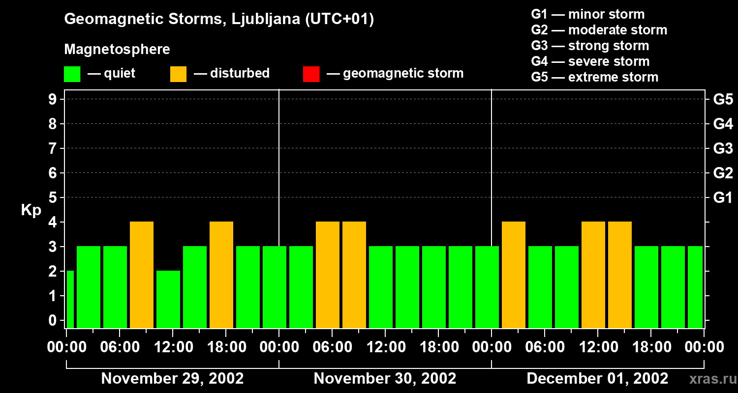 Changes in the geomagnetic index Kp