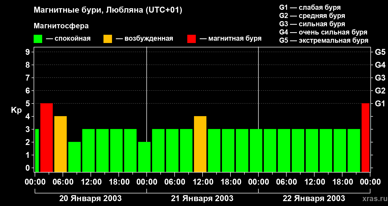 Изменения геомагнитного индекса Kp