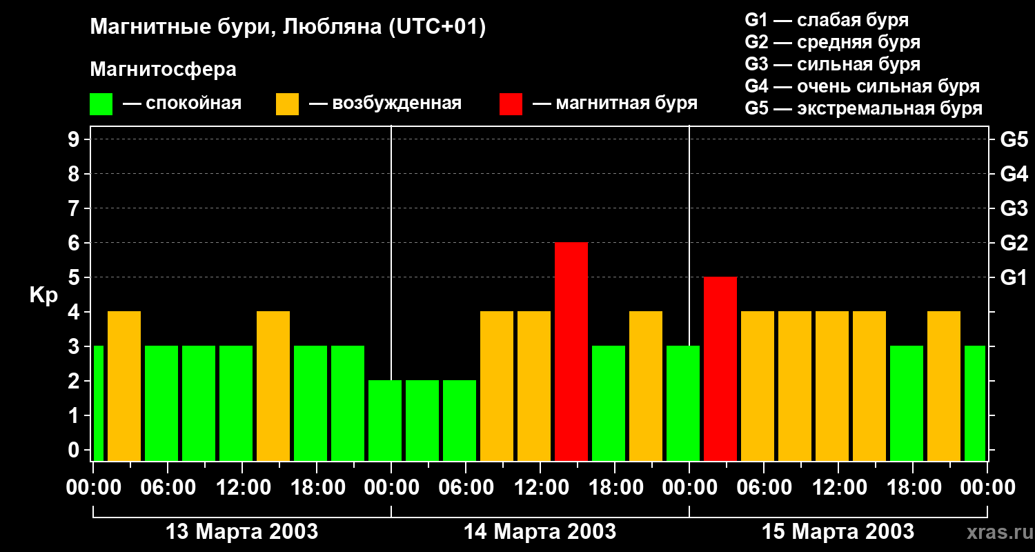 Изменения геомагнитного индекса Kp