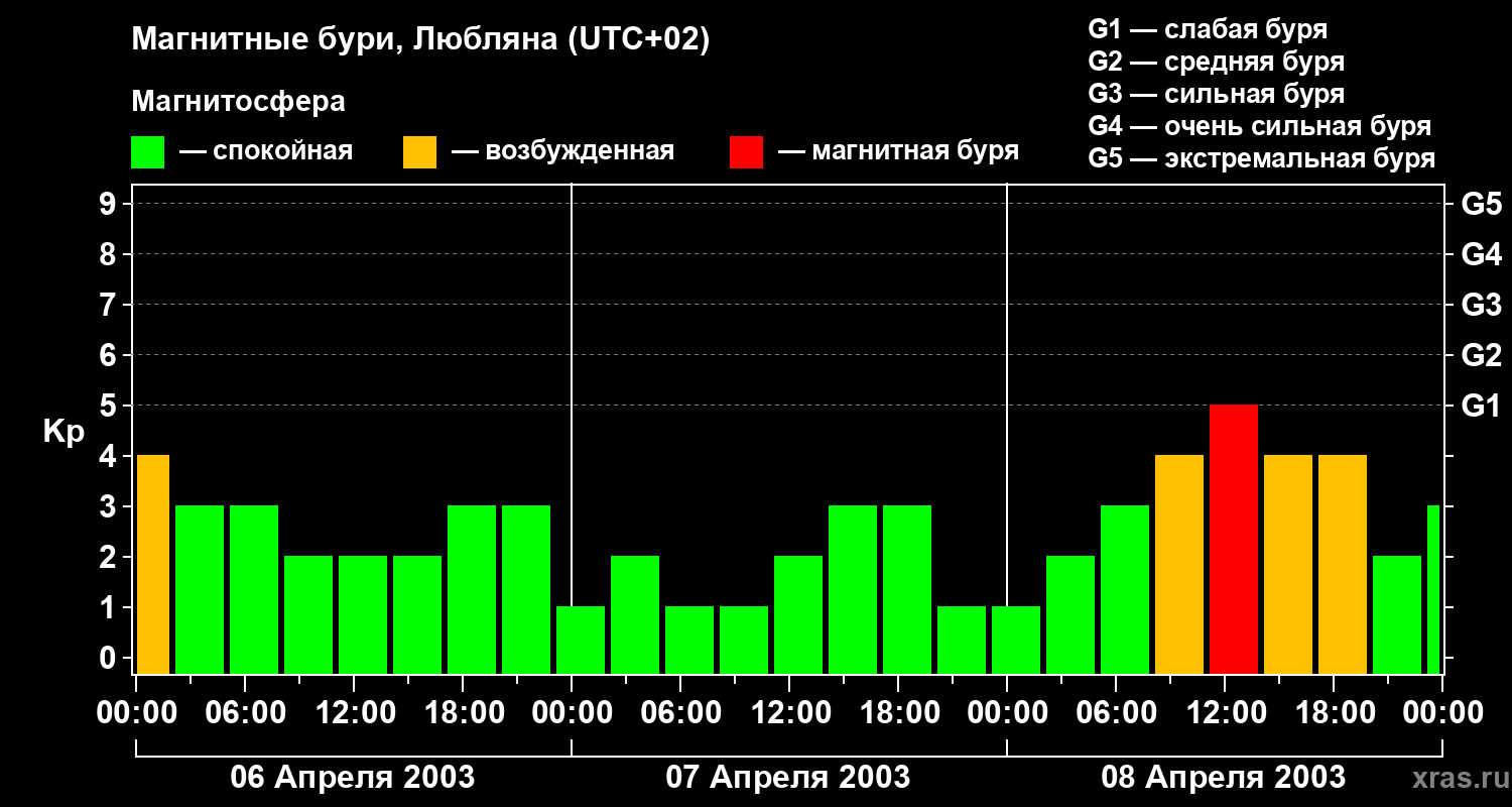 Изменения геомагнитного индекса Kp