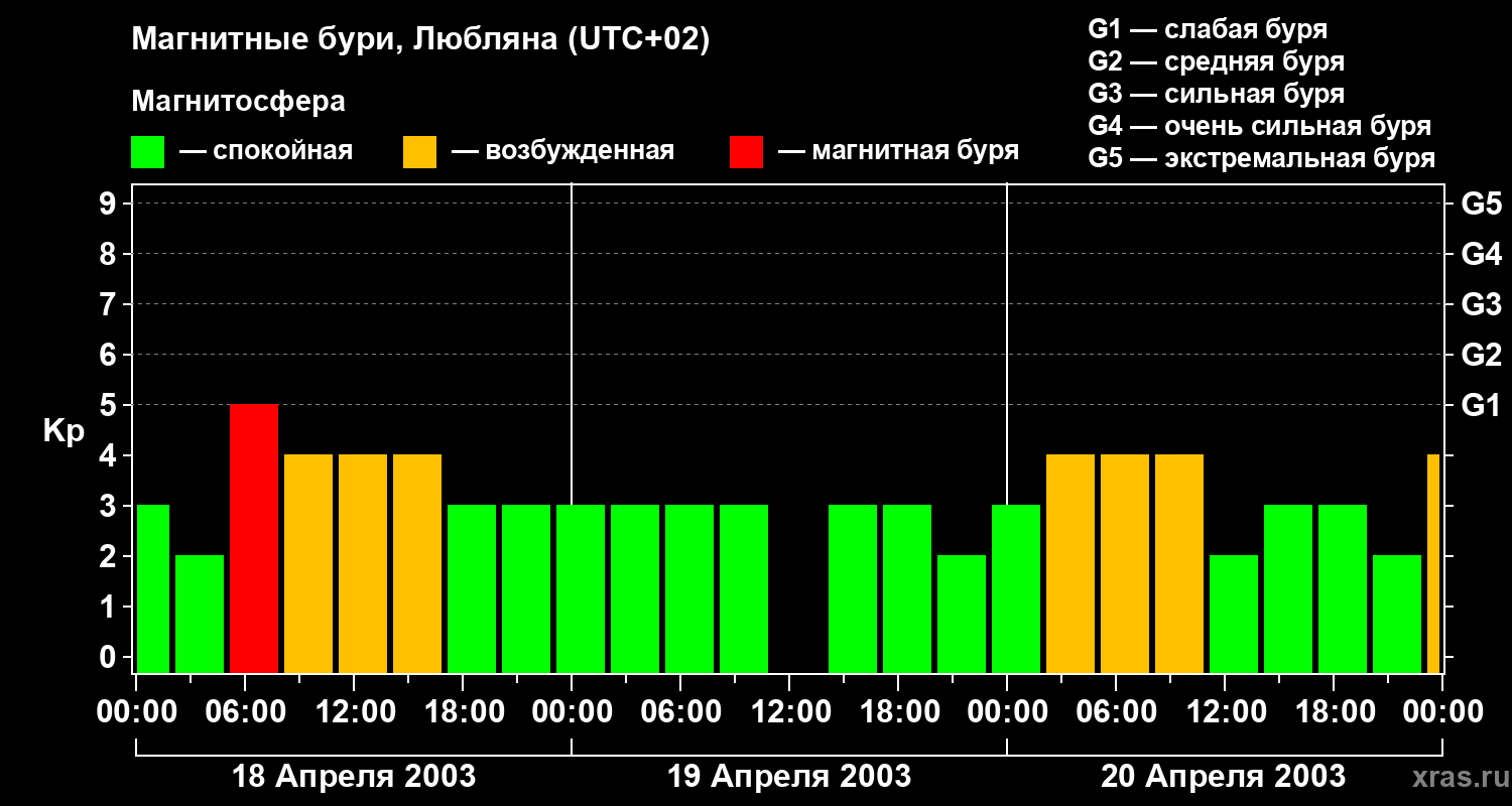 Изменения геомагнитного индекса Kp