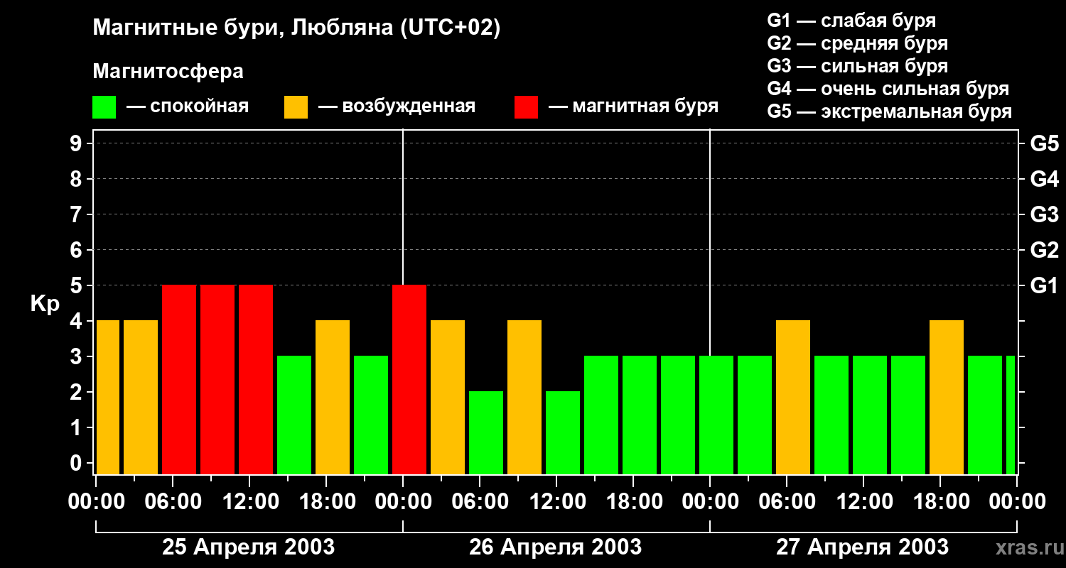 Изменения геомагнитного индекса Kp