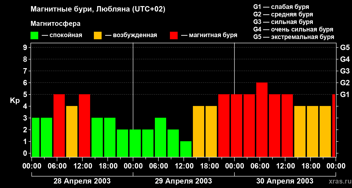 Изменения геомагнитного индекса Kp