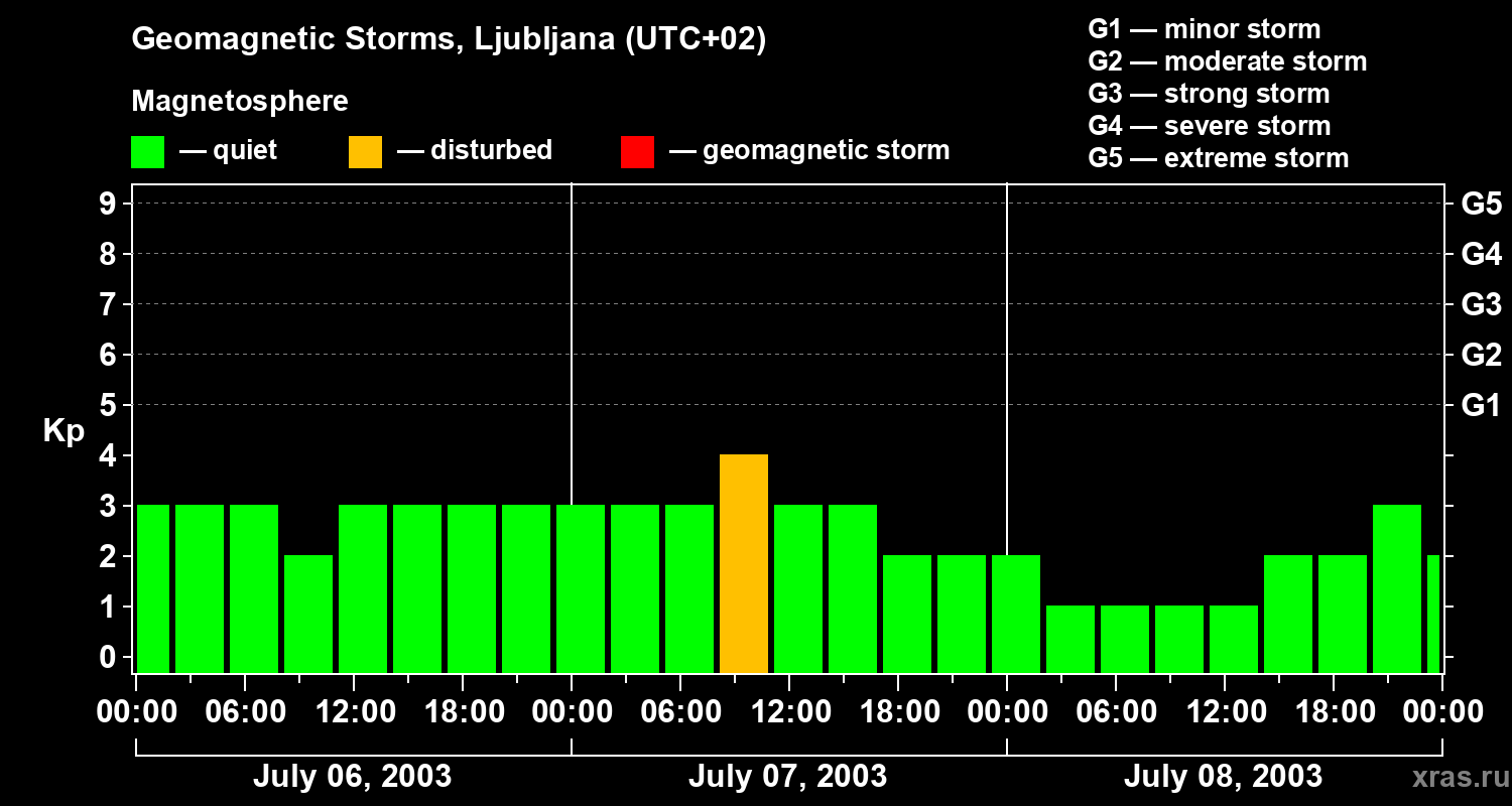 Changes in the geomagnetic index Kp