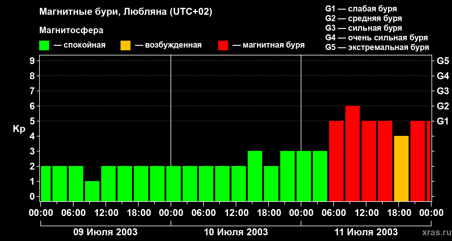 Изменения геомагнитного индекса Kp