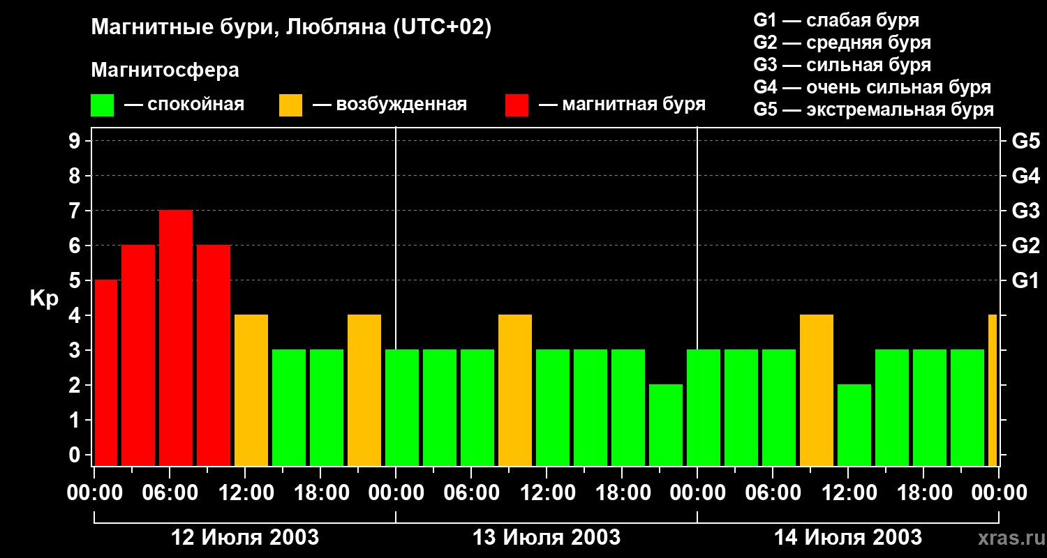 Изменения геомагнитного индекса Kp