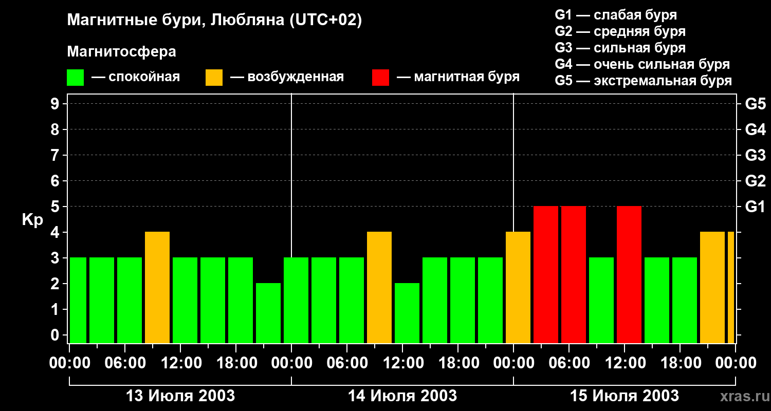 Изменения геомагнитного индекса Kp