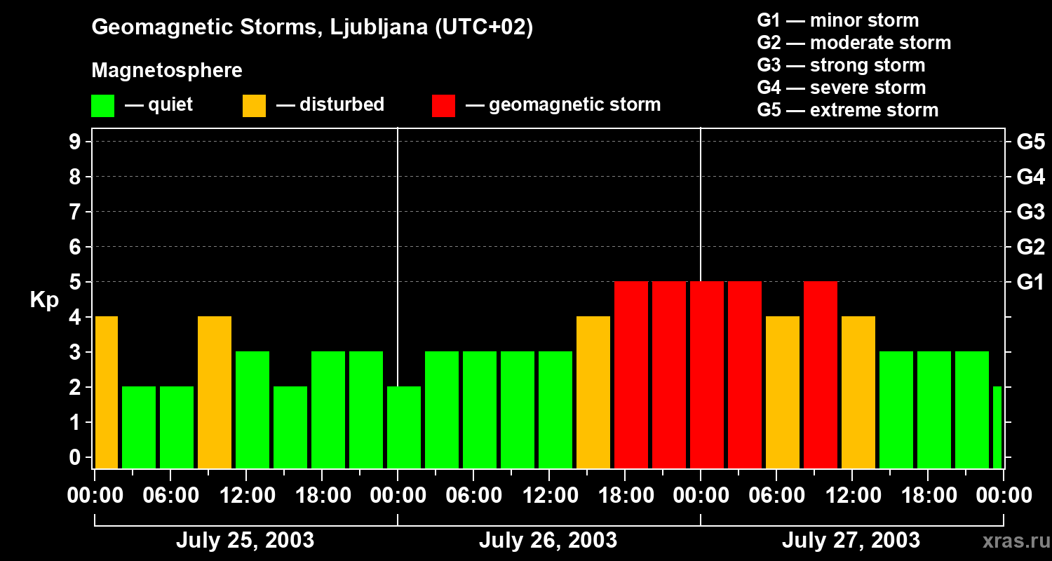 Changes in the geomagnetic index Kp