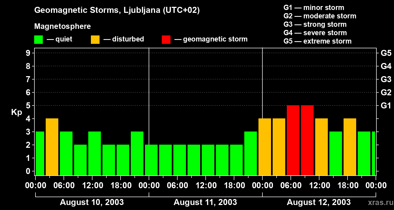 Changes in the geomagnetic index Kp