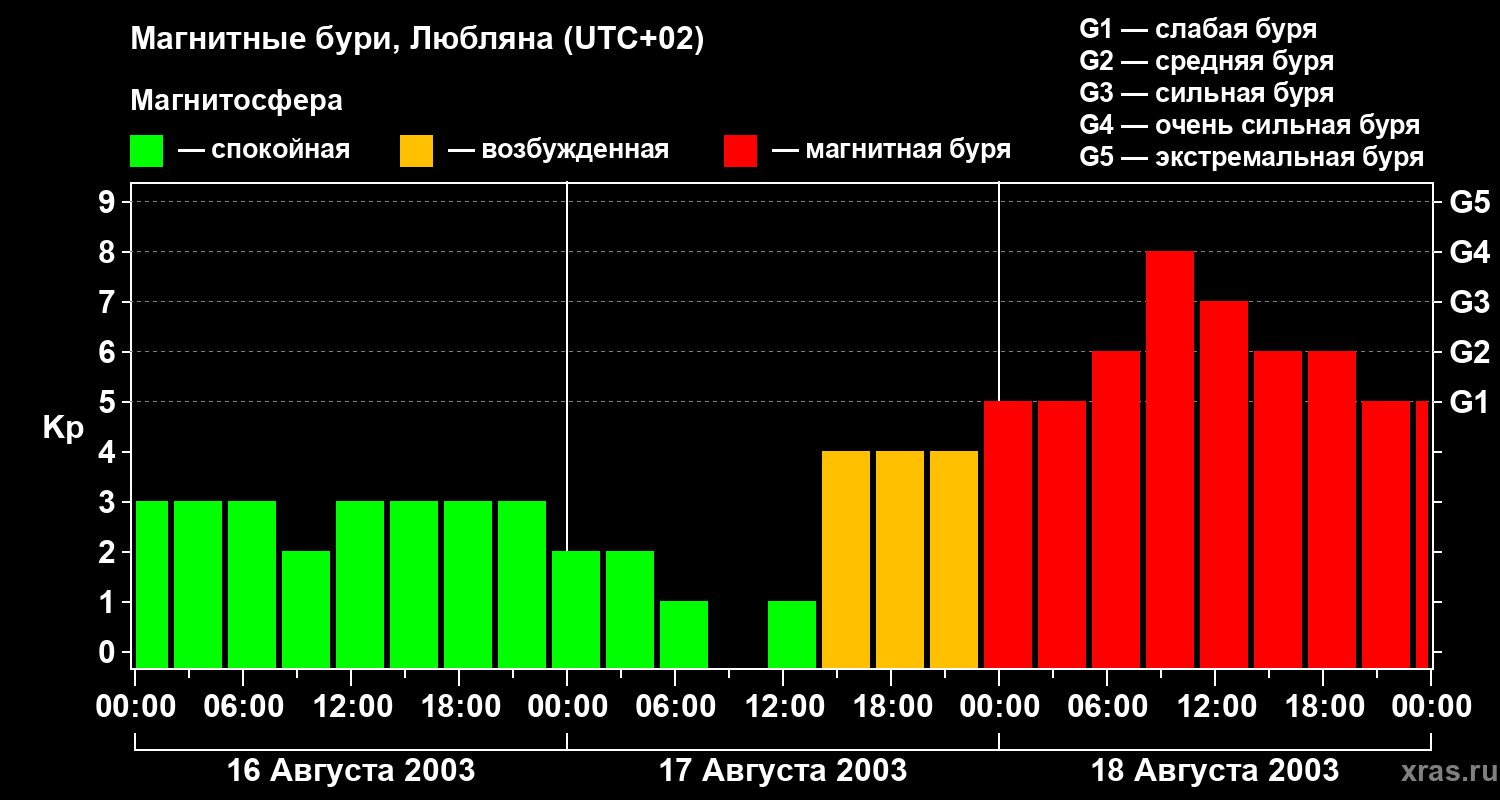 Изменения геомагнитного индекса Kp