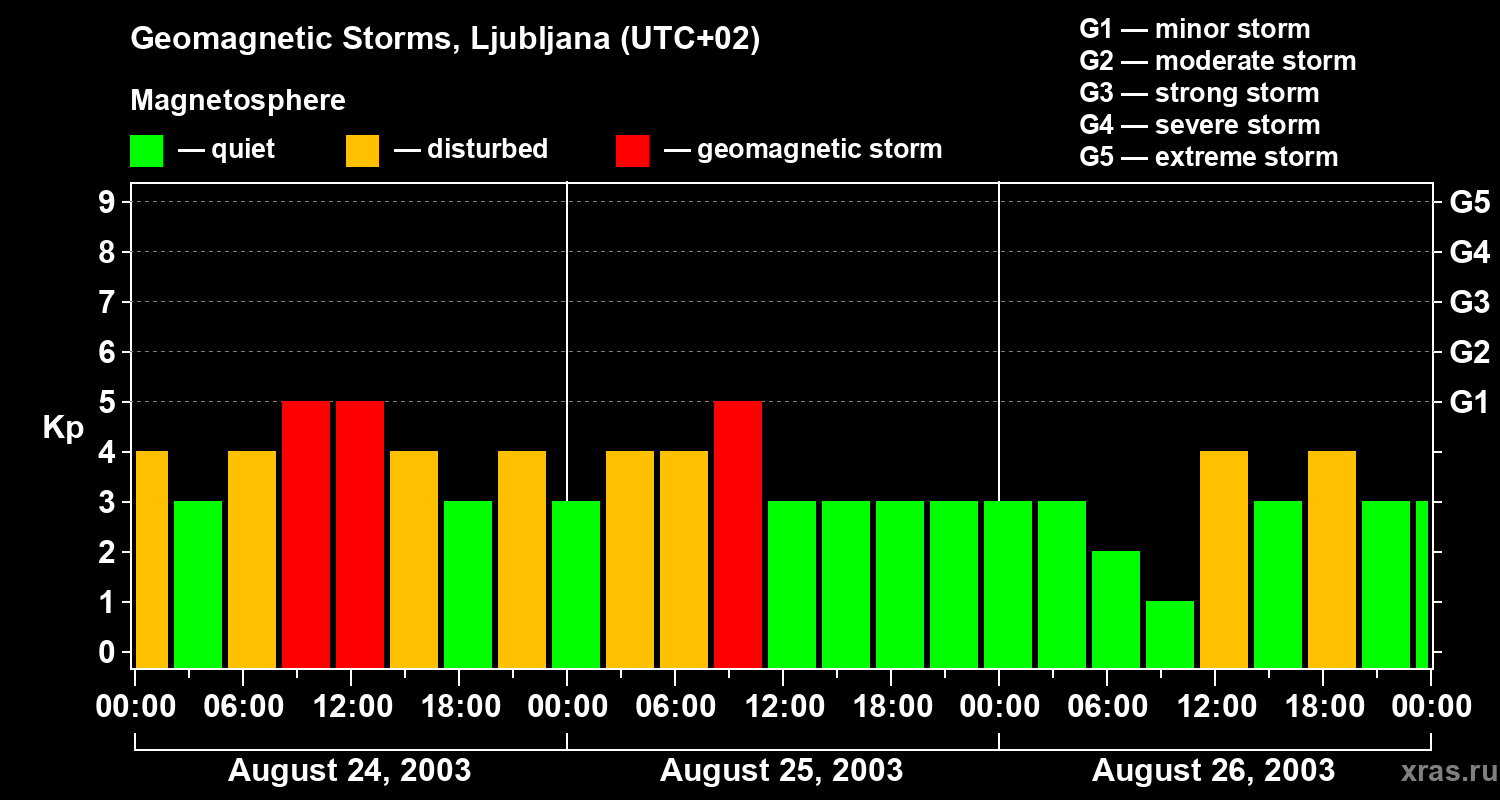 Changes in the geomagnetic index Kp