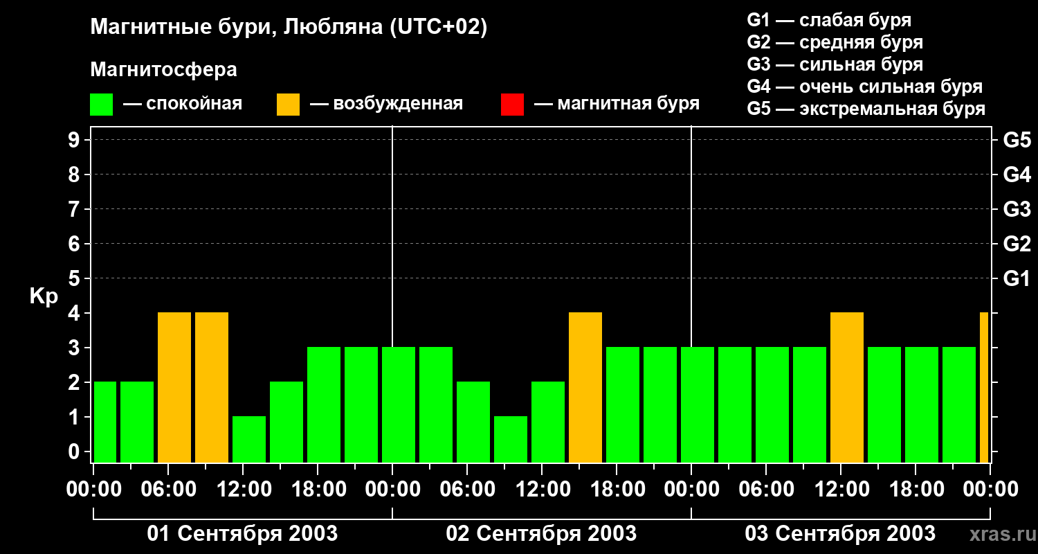 Изменения геомагнитного индекса Kp