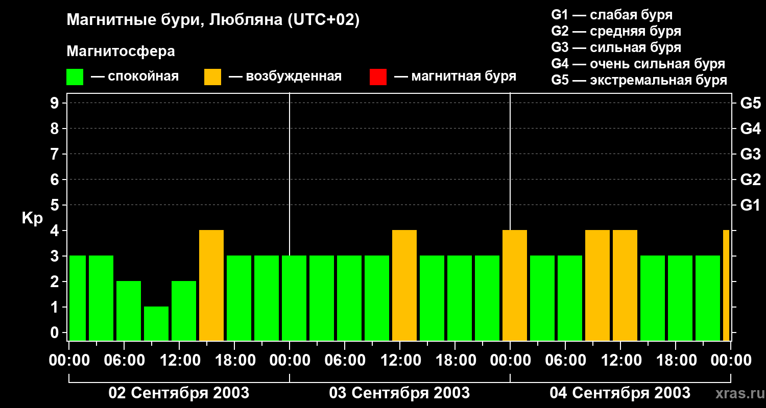 Изменения геомагнитного индекса Kp