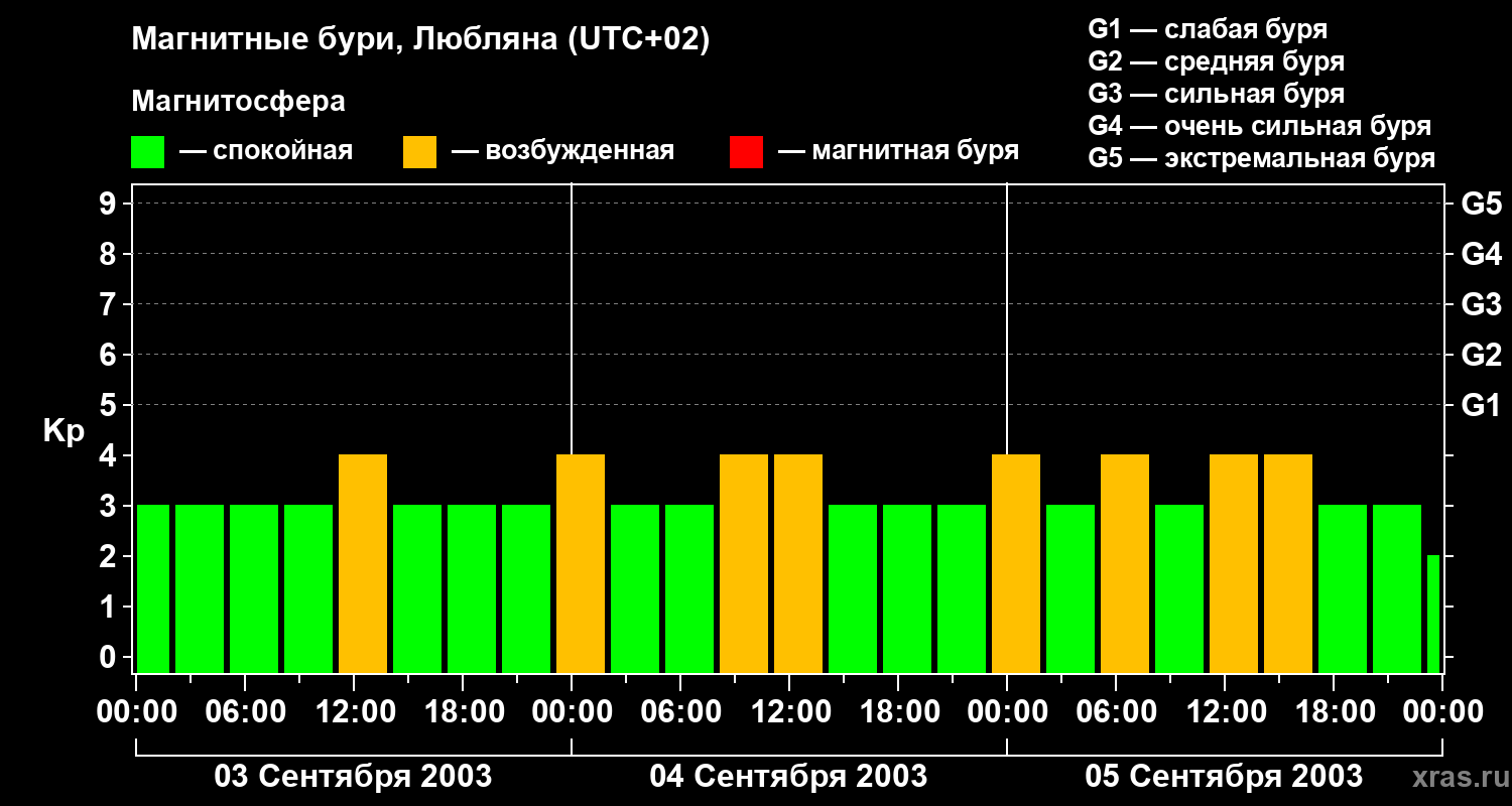 Изменения геомагнитного индекса Kp