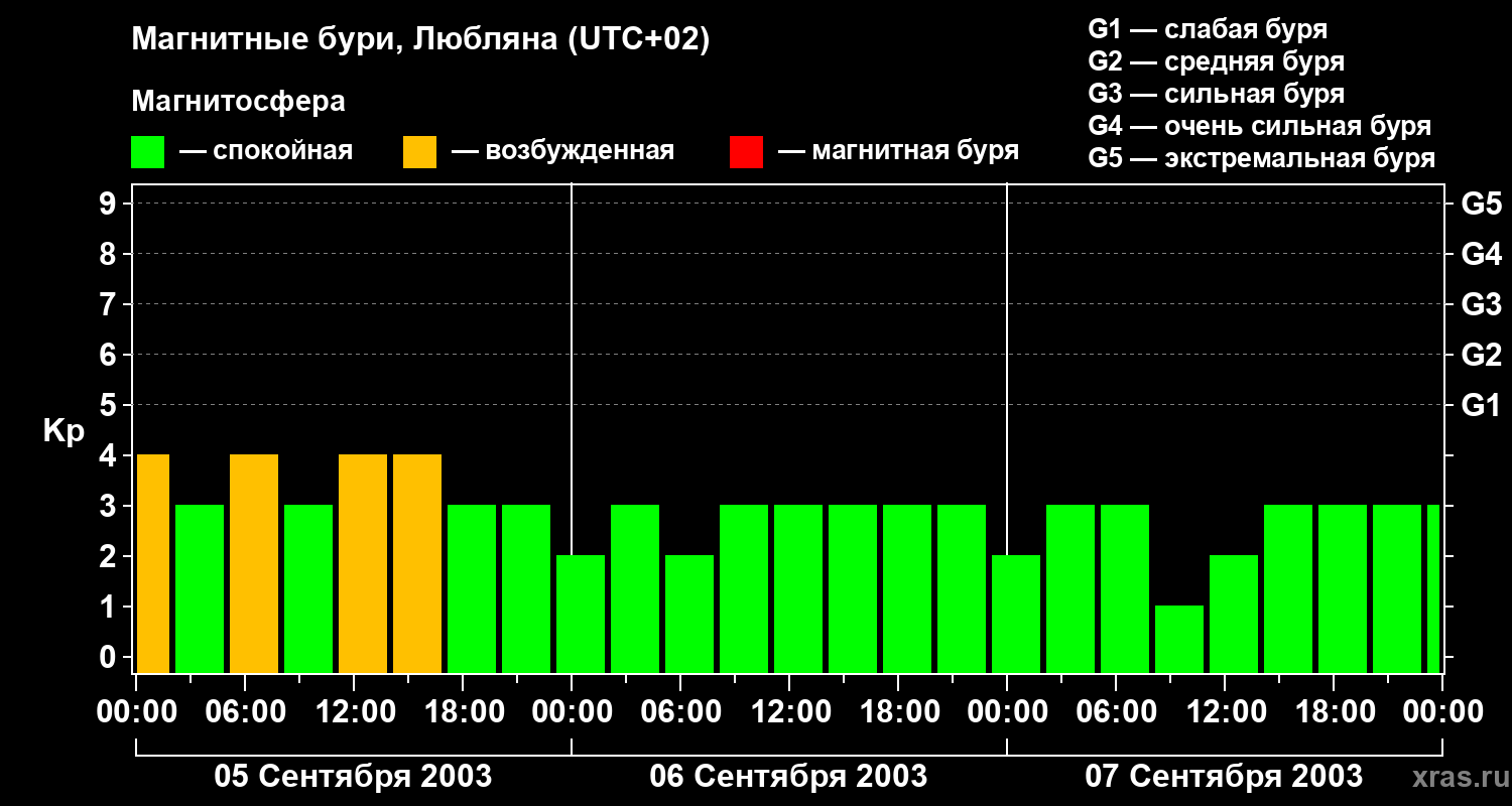 Изменения геомагнитного индекса Kp