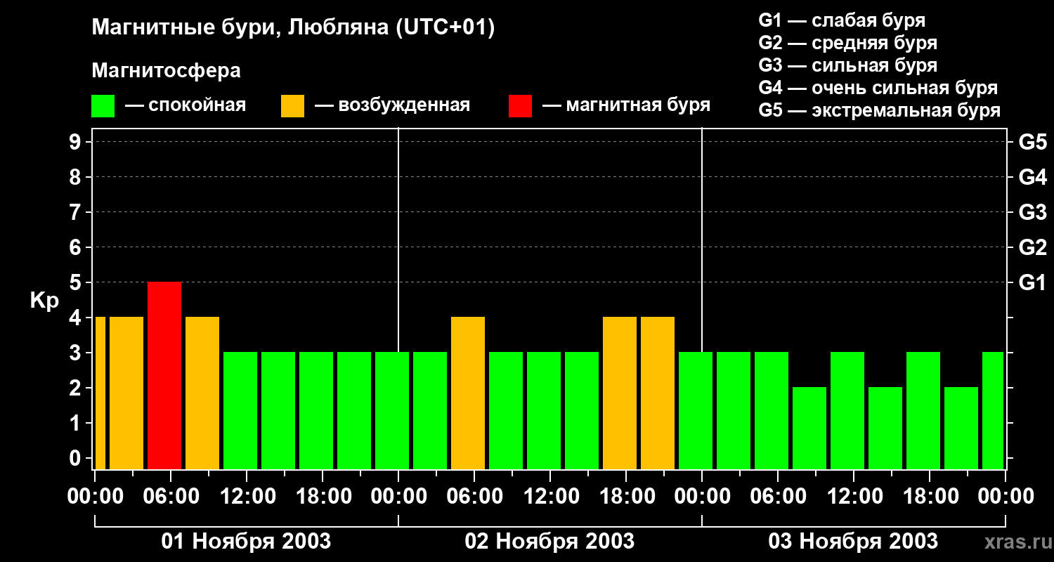 Изменения геомагнитного индекса Kp