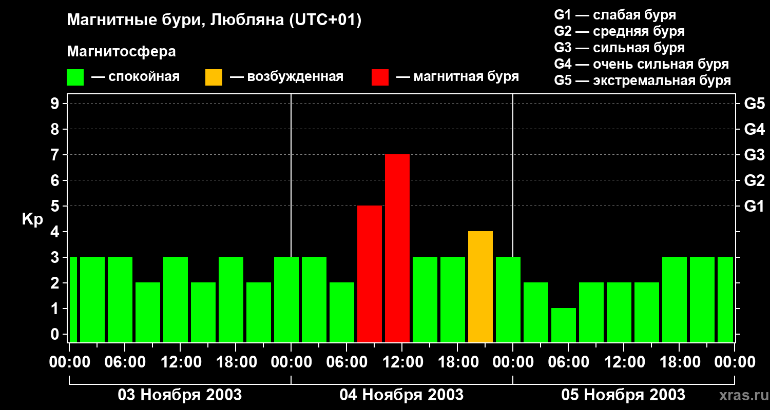 Изменения геомагнитного индекса Kp
