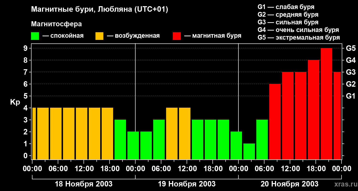 Изменения геомагнитного индекса Kp