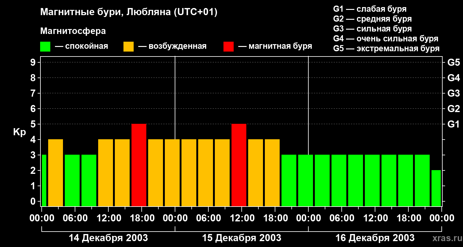 Изменения геомагнитного индекса Kp