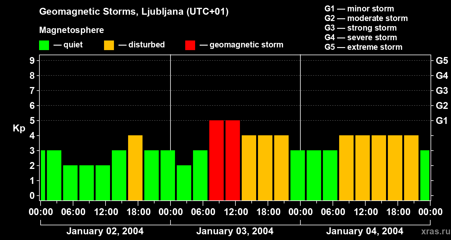 Changes in the geomagnetic index Kp