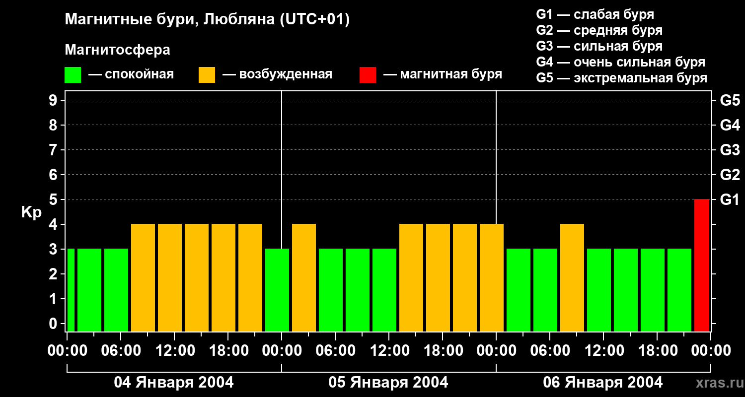 Изменения геомагнитного индекса Kp