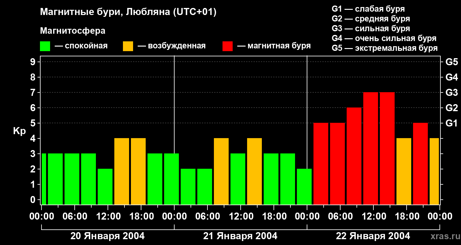 Изменения геомагнитного индекса Kp