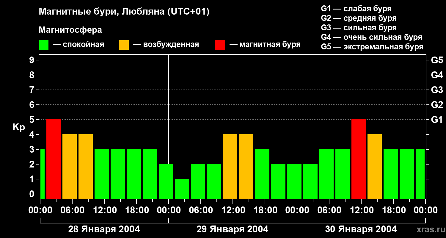 Изменения геомагнитного индекса Kp