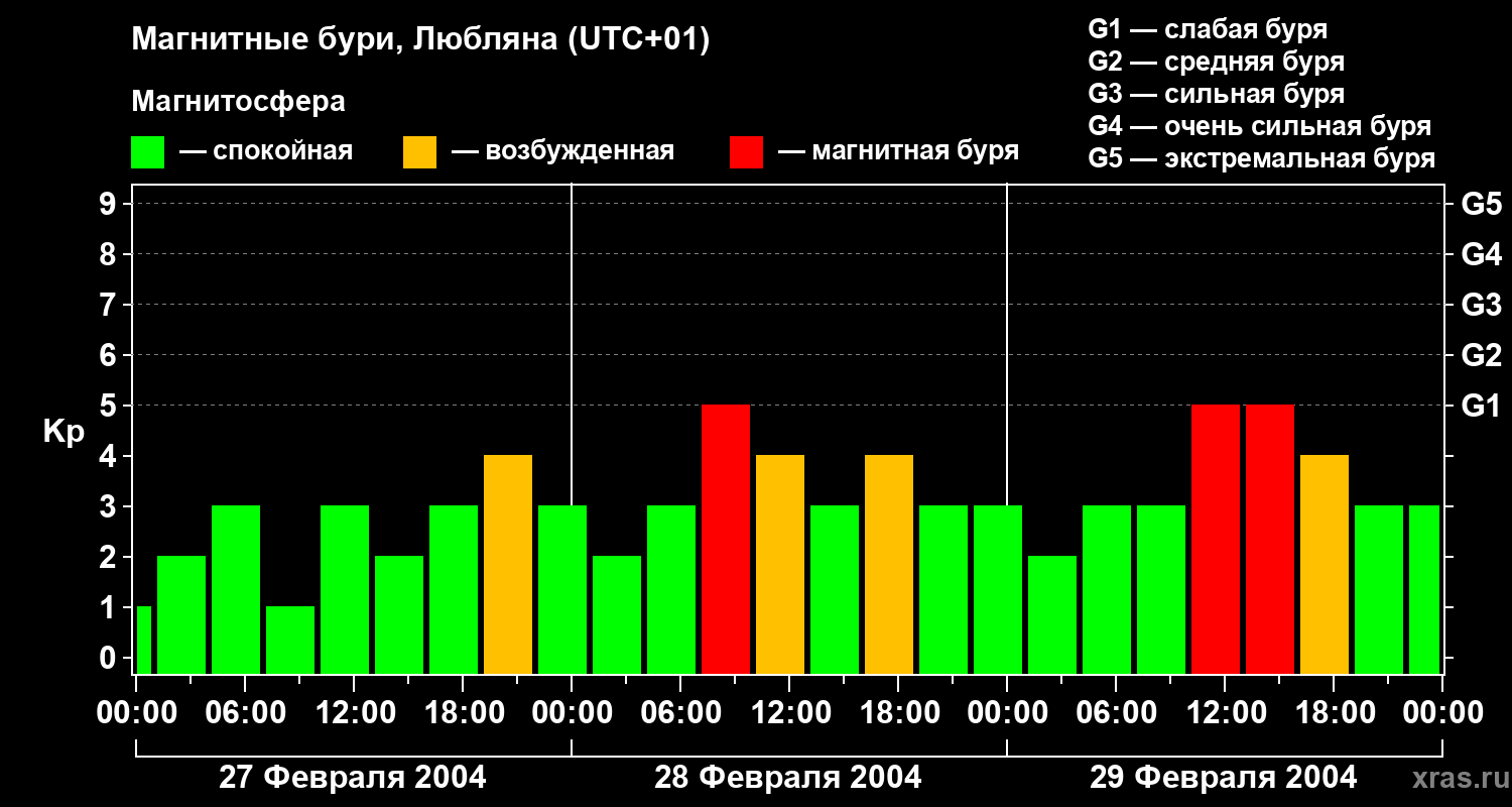 Изменения геомагнитного индекса Kp