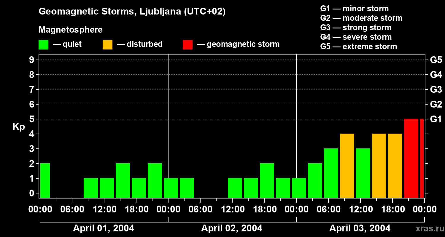Changes in the geomagnetic index Kp