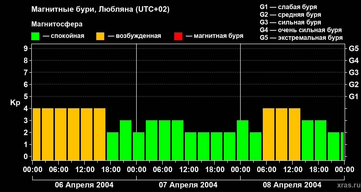 Изменения геомагнитного индекса Kp
