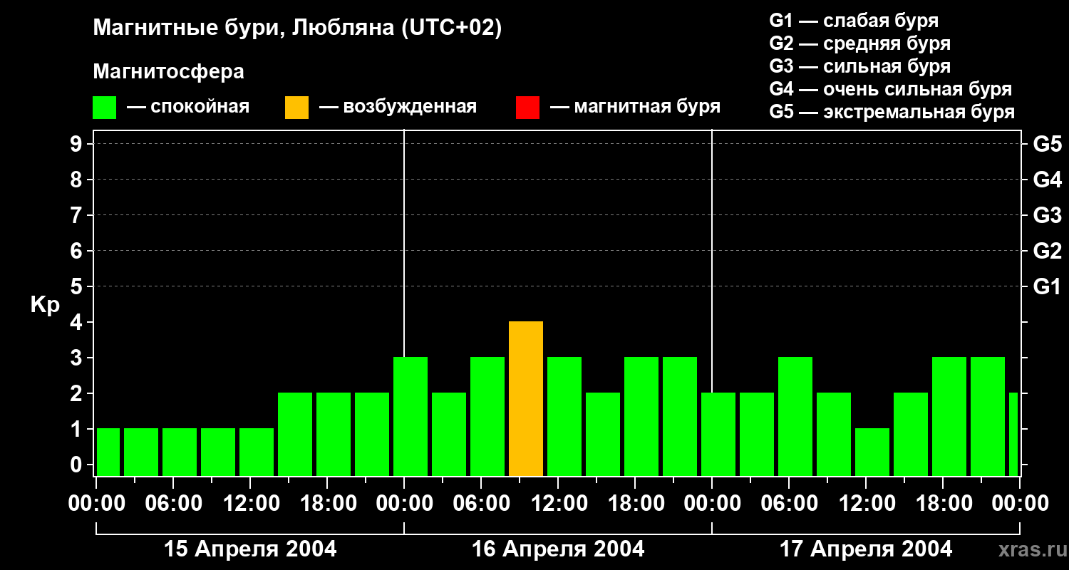 Изменения геомагнитного индекса Kp
