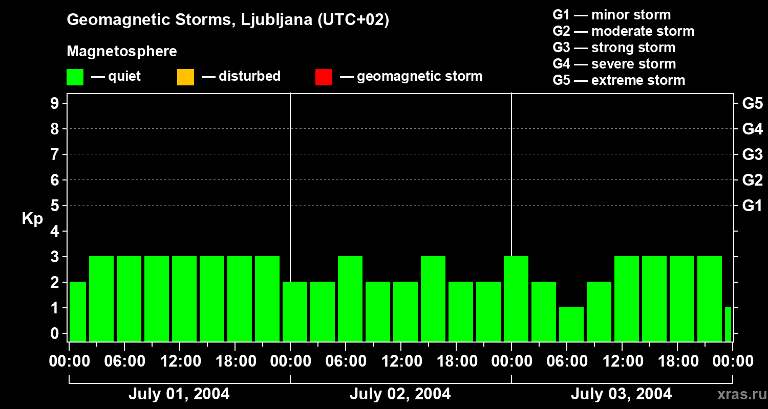 Changes in the geomagnetic index Kp
