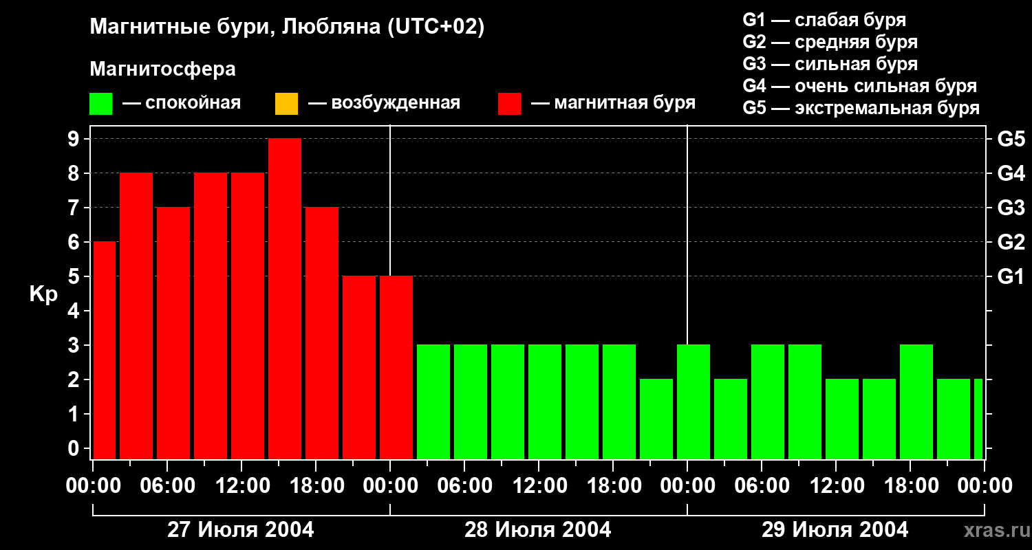 Изменения геомагнитного индекса Kp