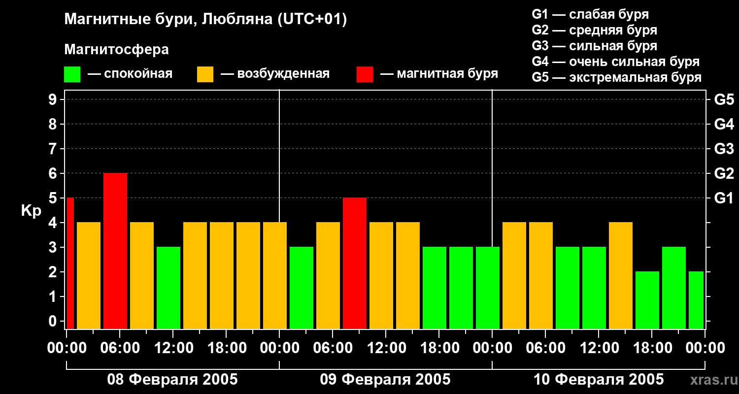 Изменения геомагнитного индекса Kp