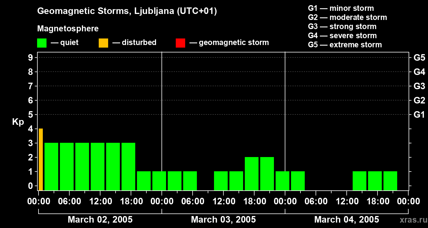 Changes in the geomagnetic index Kp