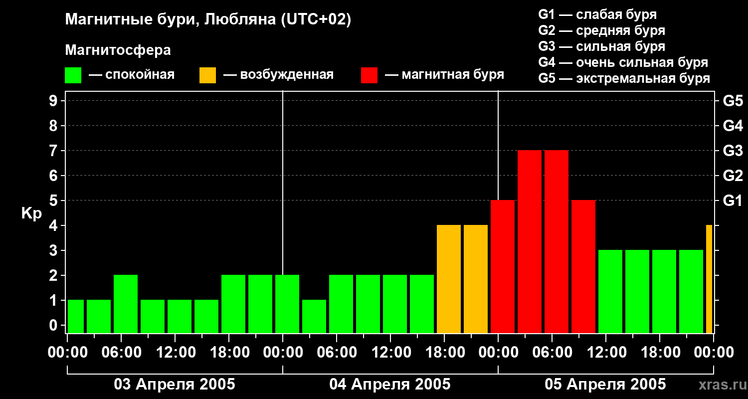 Изменения геомагнитного индекса Kp