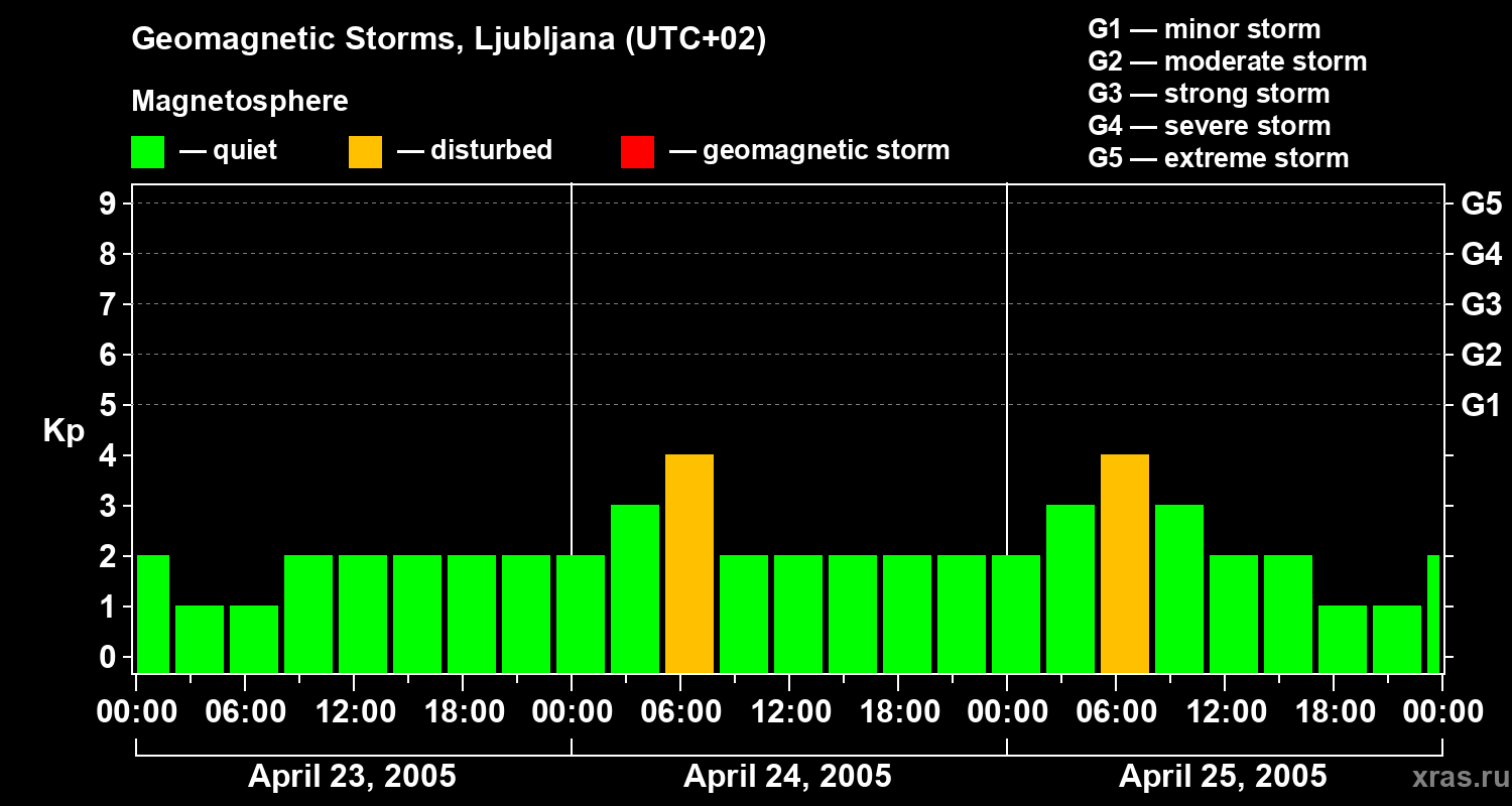 Changes in the geomagnetic index Kp