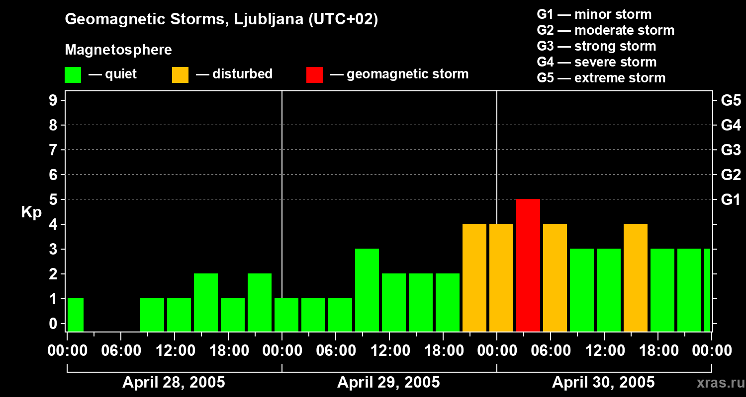 Changes in the geomagnetic index Kp
