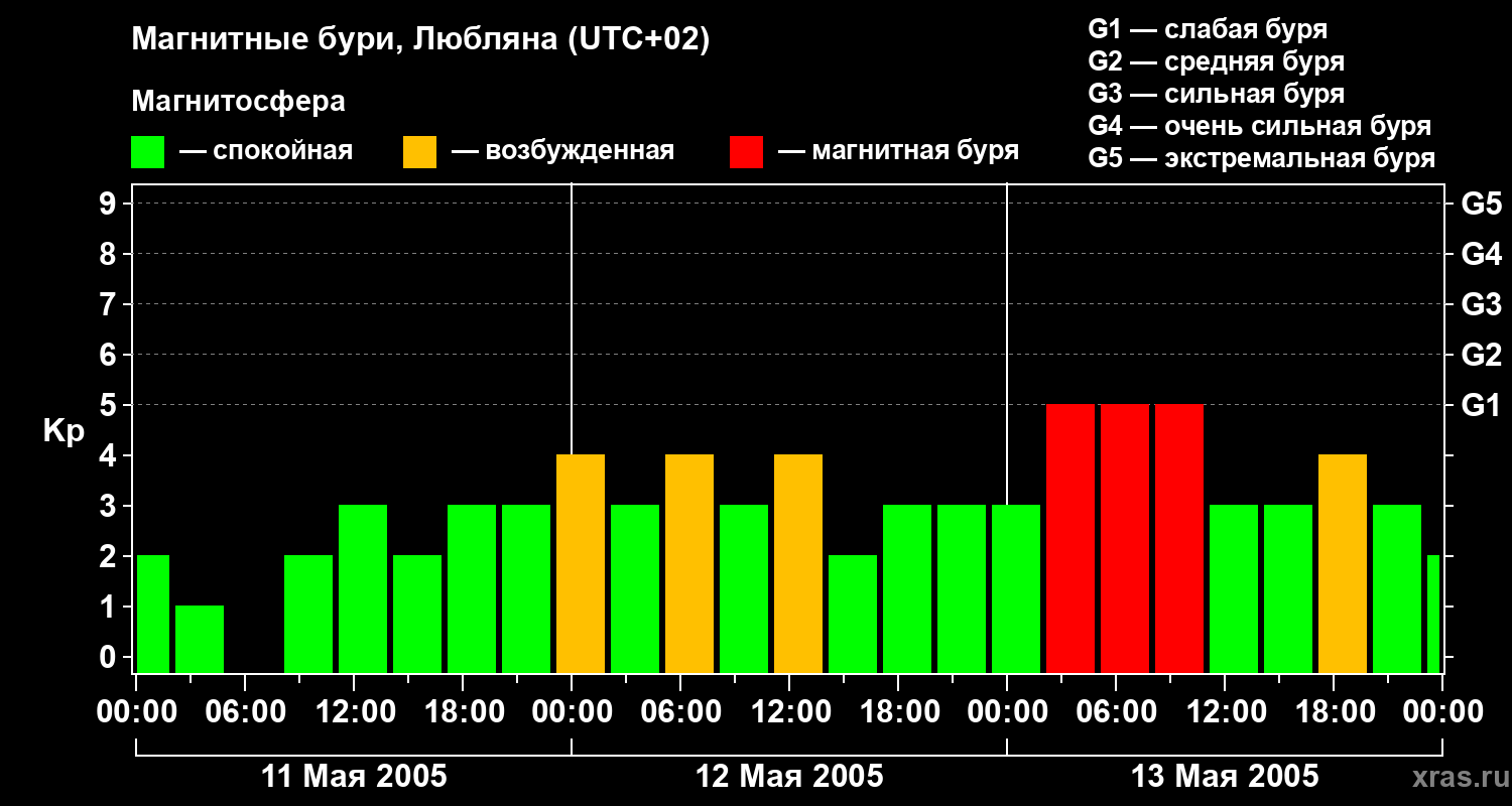 Изменения геомагнитного индекса Kp