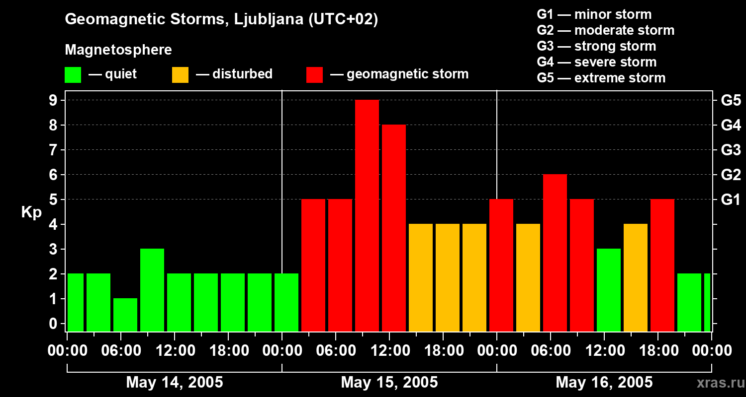 Changes in the geomagnetic index Kp
