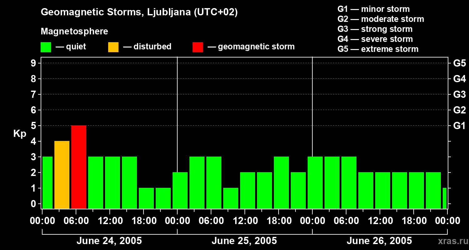 Changes in the geomagnetic index Kp