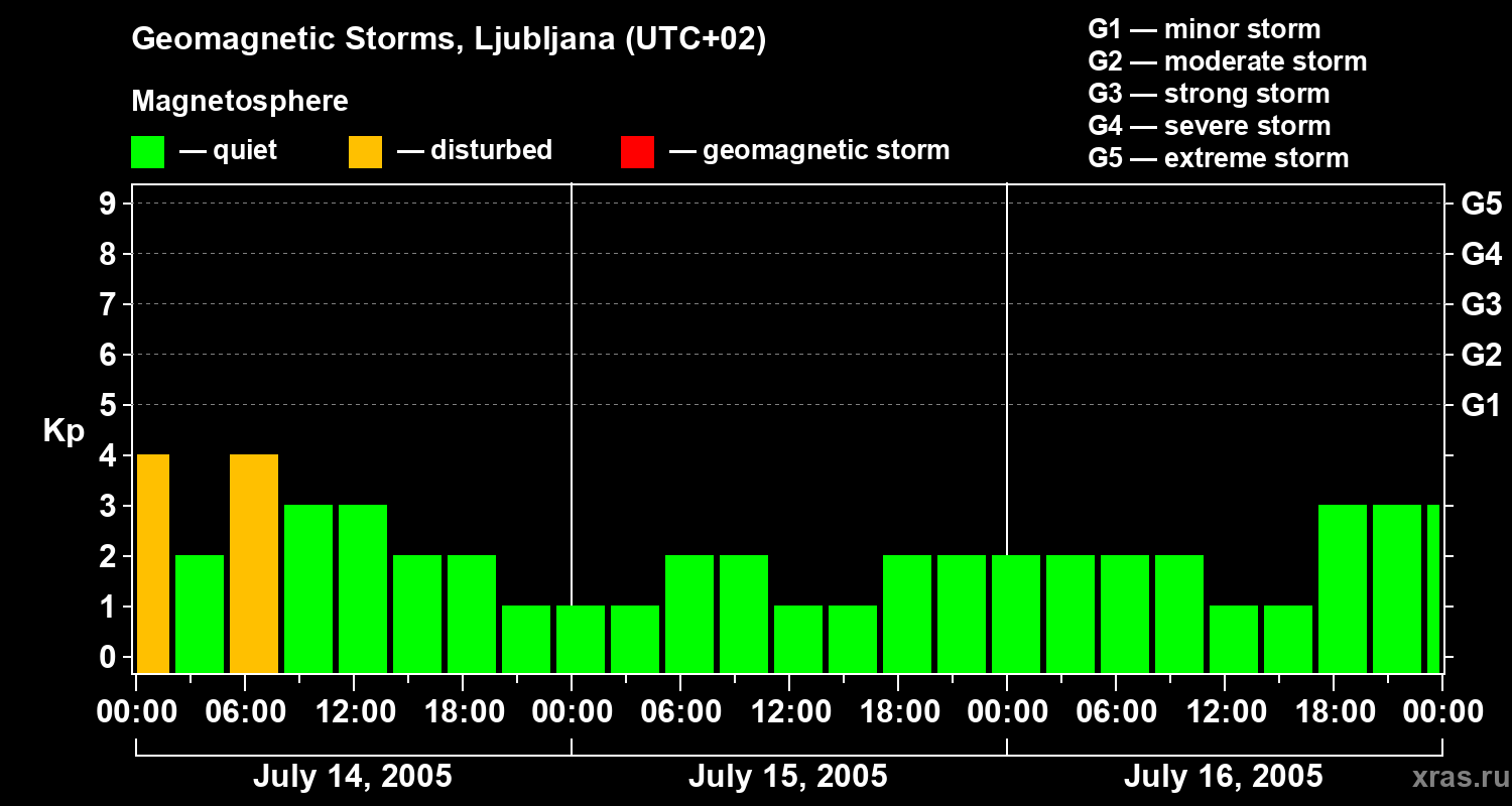 Changes in the geomagnetic index Kp